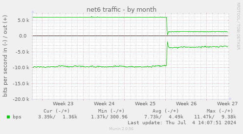net6 traffic