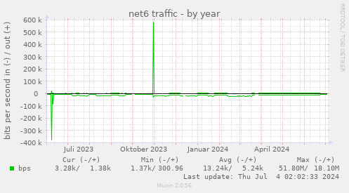 net6 traffic