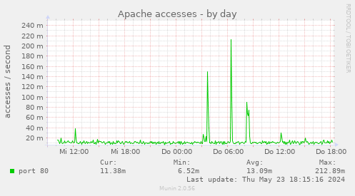 Apache accesses