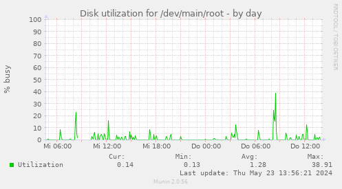 Disk utilization for /dev/main/root