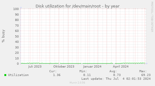 Disk utilization for /dev/main/root