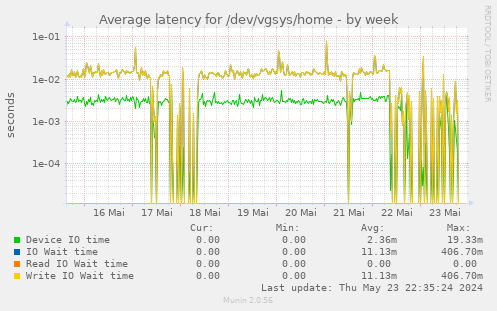 Average latency for /dev/vgsys/home