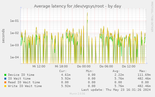 Average latency for /dev/vgsys/root