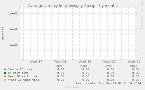 Average latency for /dev/vgsys/swap