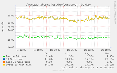 Average latency for /dev/vgsys/var