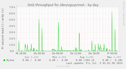 Disk throughput for /dev/vgsys/root