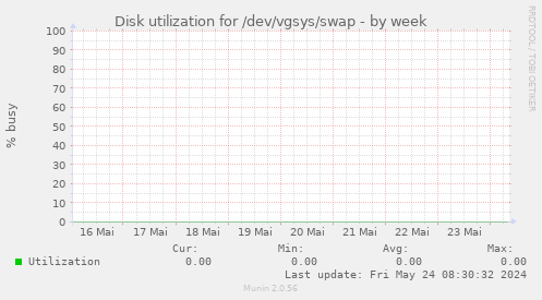 Disk utilization for /dev/vgsys/swap