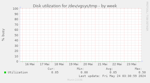 Disk utilization for /dev/vgsys/tmp