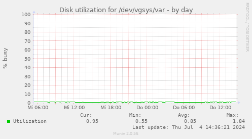 Disk utilization for /dev/vgsys/var