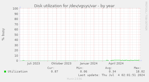 Disk utilization for /dev/vgsys/var