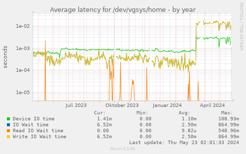 Average latency for /dev/vgsys/home