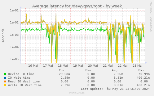 Average latency for /dev/vgsys/root