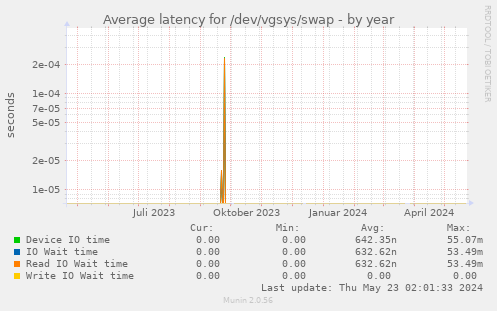 Average latency for /dev/vgsys/swap