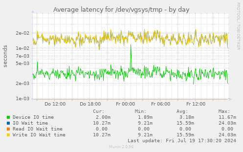 Average latency for /dev/vgsys/tmp