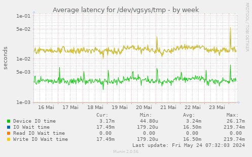 Average latency for /dev/vgsys/tmp