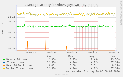 Average latency for /dev/vgsys/var