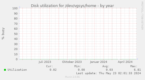 Disk utilization for /dev/vgsys/home