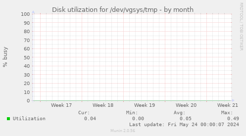 Disk utilization for /dev/vgsys/tmp