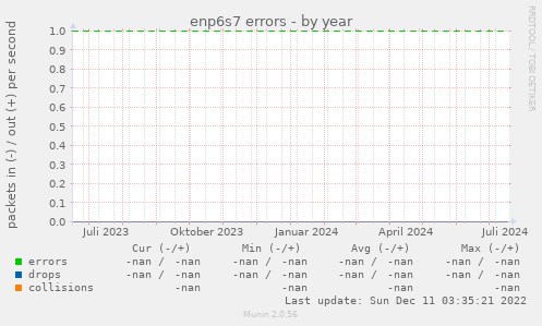 enp6s7 errors