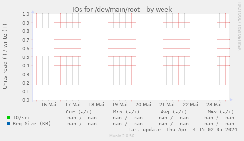 IOs for /dev/main/root
