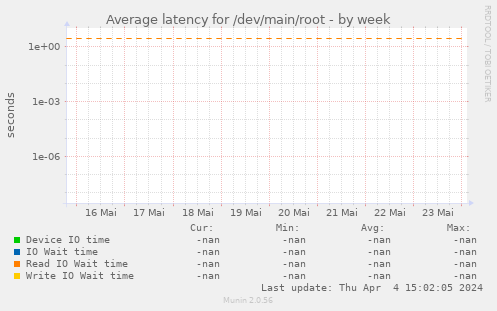 Average latency for /dev/main/root