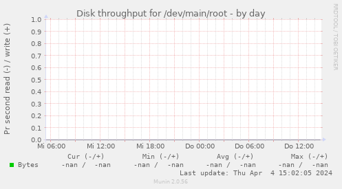 Disk throughput for /dev/main/root