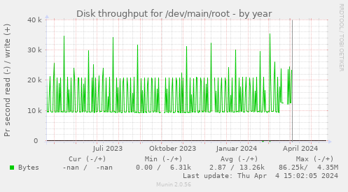 Disk throughput for /dev/main/root
