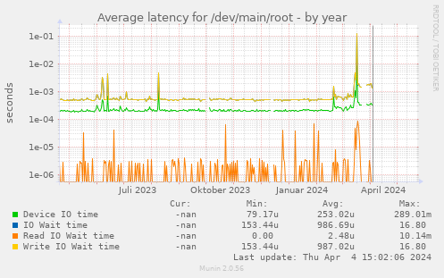 Average latency for /dev/main/root