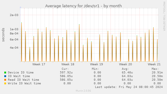 Average latency for /dev/sr1