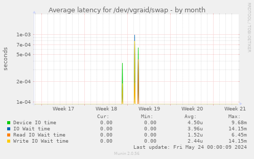 Average latency for /dev/vgraid/swap