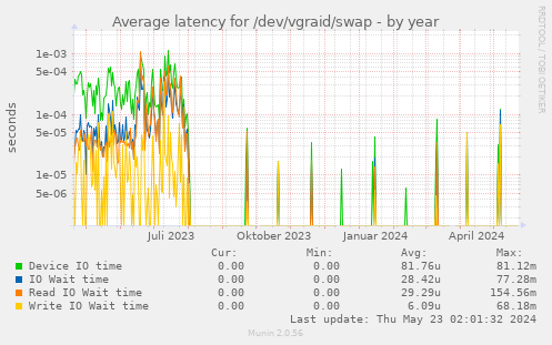 Average latency for /dev/vgraid/swap