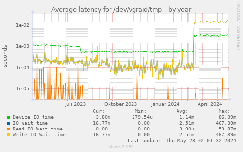 Average latency for /dev/vgraid/tmp