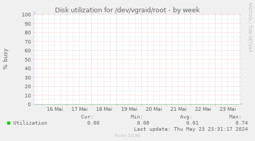 Disk utilization for /dev/vgraid/root