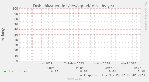 Disk utilization for /dev/vgraid/tmp
