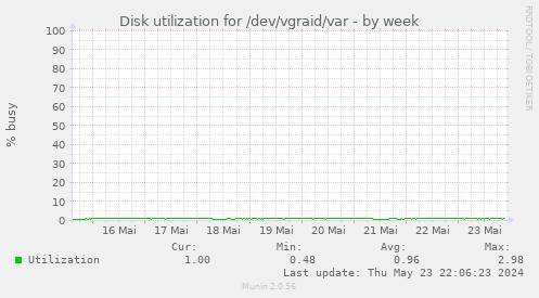 Disk utilization for /dev/vgraid/var
