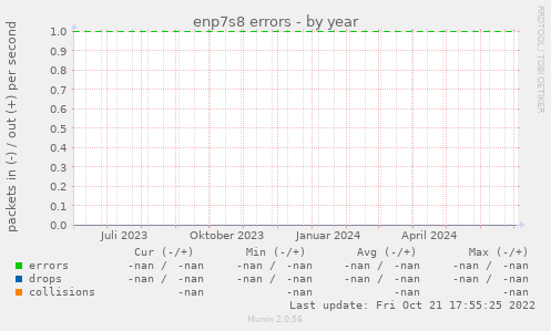 enp7s8 errors