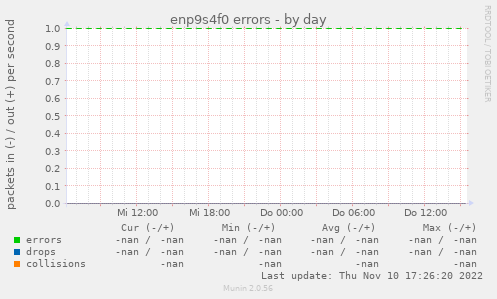 enp9s4f0 errors