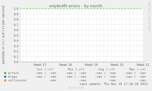 enp9s4f0 errors