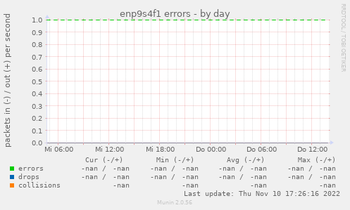 enp9s4f1 errors
