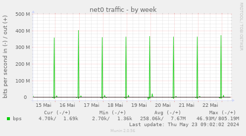 net0 traffic