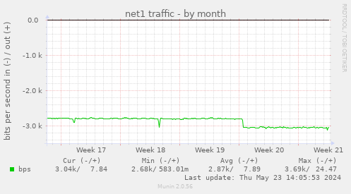 net1 traffic