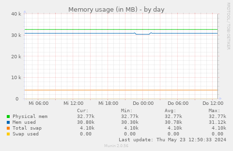 Memory usage (in MB)