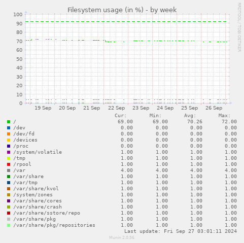 Filesystem usage (in %)