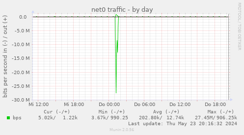 net0 traffic