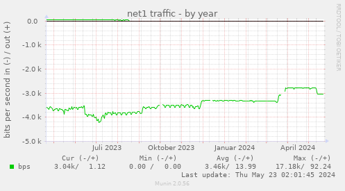 net1 traffic