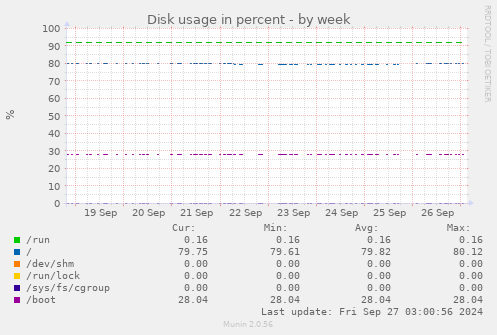 weekly graph