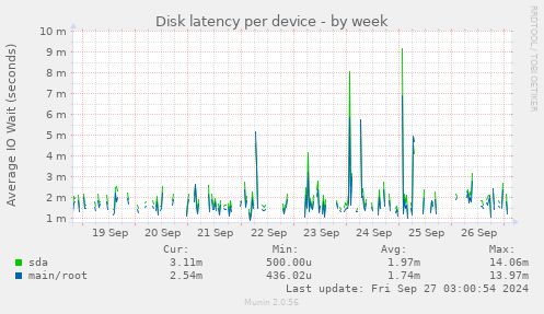 Disk latency per device