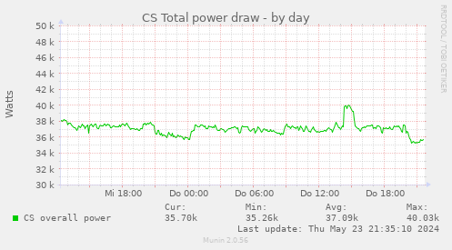 CS Total power draw