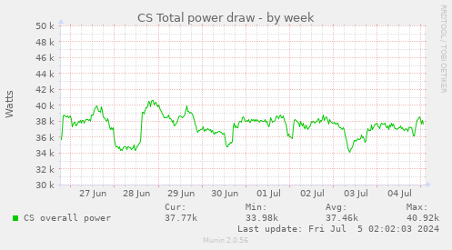 CS Total power draw