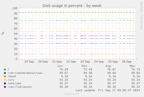 Disk usage in percent